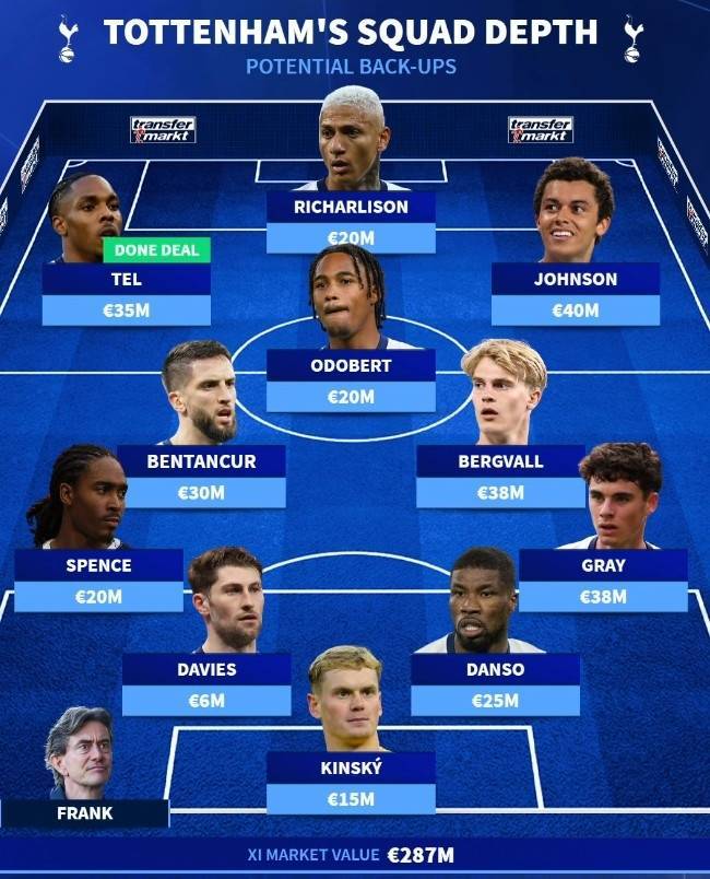 本赛季能排第几?德转列热刺两套阵容:哈维-西蒙斯领衔5名新援